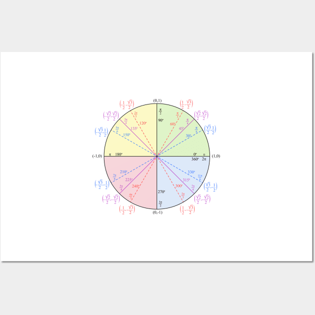 Unit Circle Wall Art by ScienceCorner